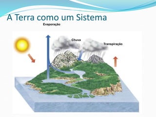 A Terra como um Sistema
Transpiração
Evaporação
Chuva
 