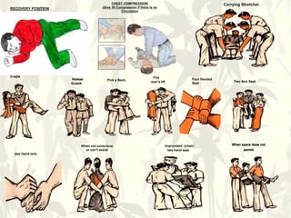 CHEST COMPRESSION
(Give 30 Compression if there is no
Circulation
RECOVERY POSITION
Carrying Stretcher
Cradle
Human
Crutch
Pick a Back
Fire
man’s lift
Four Handed
Seat
Two Arm Seat
When not conscious
or can’t assist
Use Hand lock
When space does not
permit
Improvised (chair)
two hand seat
 