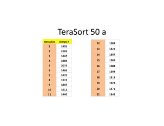 TeraSort 50 a
Iterações Tempo F
1 1491
2 1501
3 1447
4 1889
12 1588
13 1321
14 1897
15 1289
5 2076
6 1466
7 1470
8 1319
9 1897
10 1611
11 1440
16 1704
17 1294
18 1313
19 1728
20 1971
21 1842
 