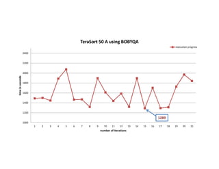 1800
2000
2200
2400
timeinseconds
TeraSort 50 A using BOBYQA
execution progress
1000
1200
1400
1600
1800
1 2 3 4 5 6 7 8 9 10 11 12 13 14 15 16 17 18 19 20 21
timeinseconds
number of iterations
1289
 
