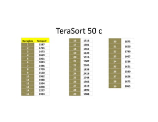 TeraSort 50 c
Iterações Tempo F
1 1587
2 1721
3 1473
4 1669
5 1801
6 1833
16 1516
17 1601
18 1561
19 1639
20 1515
21 1507
30 1875
31 1620
32 1780
33 1607
34 15366 1833
7 1486
8 1709
9 1510
10 1962
11 1988
12 1934
13 1898
14 2277
15 1933
21 1507
22 2205
23 1838
24 2419
25 1744
26 1566
27 1619
28 1890
29 1988
34 1536
35 1621
36 1580
37 1626
38 1675
39 2065
 