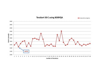 2000
2200
2400
2600
2800
3000
timeinseconds
TeraSort 50 C using BOBYQA execution progress
1000
1200
1400
1600
1800
2000
1 2 3 4 5 6 7 8 9 10 11 12 13 14 15 16 17 18 19 20 21 22 23 24 25 26 27 28 29 30 31 32 33 34 35 36 37 38
timeinseconds
number of iterations
1473
 