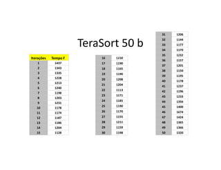 TeraSort 50 b
Iterações Tempo F
1 1437
2 1343
3 1335
4 1228
5 1213
16 1150
17 1190
18 1165
19 1190
20 1208
21 1204
31 1206
32 1144
33 1177
34 1179
35 1232
36 1157
37 1201
38 1150
39 1195
40 1178
41 1237
6 1240
7 1198
8 1203
9 1231
10 1178
11 1174
12 1187
13 1186
14 1204
15 1128
21 1204
22 1113
23 1171
24 1185
25 1190
26 1170
27 1155
28 1211
29 1159
30 1198
41 1237
42 1196
43 1233
44 1356
45 1400
46 1674
47 1424
48 1365
49 1366
50 1320
 