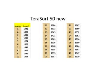 TeraSort 50 new
Iterações Tempo F
1 1442
2 1298
3 1285
4 1285
11 1304
12 1322
13 1345
14 1421
21 1367
22 1369
23 1352
24 1362
4 1285
5 1274
6 1329
7 1343
8 1314
9 1289
10 1308
15 1369
16 1336
17 1348
18 1335
19 1333
20 1307
25 1390
26 1350
27 1324
28 1382
29 1347
30 1339
 