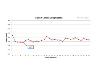 1400
1500
1600
1700
1800
timeinseconds
TeraSort 50 New using COBYLA execution progress
1000
1100
1200
1300
1400
1 2 3 4 5 6 7 8 9 10 11 12 13 14 15 16 17 18 19 20 21 22 23 24 25 26 27 28 29 30
timeinseconds
number of iterations
1274
 