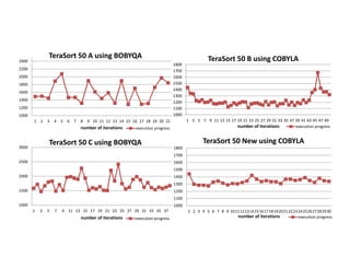 1000
1100
1200
1300
1400
1500
1600
1700
1800
1 3 5 7 9 11 13 15 17 19 21 23 25 27 29 31 33 35 37 39 41 43 45 47 49
number of iterations
TeraSort 50 B using COBYLA
execution progress
1000
1200
1400
1600
1800
2000
2200
2400
1 2 3 4 5 6 7 8 9 10 11 12 13 14 15 16 17 18 19 20 21
number of iterations
TeraSort 50 A using BOBYQA
execution progress
1000
1100
1200
1300
1400
1500
1600
1700
1800
1 2 3 4 5 6 7 8 9 101112131415161718192021222324252627282930
number of iterations
TeraSort 50 New using COBYLA
execution progress
1000
1500
2000
2500
3000
1 3 5 7 9 11 13 15 17 19 21 23 25 27 29 31 33 35 37
number of iterations
TeraSort 50 C using BOBYQA
execution progress
 