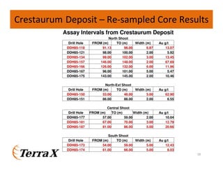 Crestaurum Deposit – Re-sampled Core Results
Assay Intervals from Crestaurum Deposit
Drill Hole
DDH85-118
DDH85-121
DDH85-134
DDH85-157
DDH85-166
DDH85-167
DDH85-175

North Shoot
FROM (m)
TO (m)
Width (m)
91.13
98.00
6.87
98.00
100.00
2.00
99.00
102.00
3.00
146.00
148.00
2.00
126.00
132.00
6.00
96.00
101.00
5.00
143.00
145.00
2.00

Au g/t
13.07
5.92
13.45
67.69
11.96
5.47
10.46

Drill Hole
DDH85-150
DDH85-151

North-Ext Shoot
FROM (m)
TO (m)
Width (m)
53.00
48.00
5.00
86.00
88.00
2.00

Au g/t
62.90
6.55

Drill Hole
DDH85-177
DDH85-181
DDH85-187

Central Shoot
FROM (m)
TO (m)
Width (m)
57.00
59.00
2.00
67.00
70.00
3.00
81.00
86.00
5.00

Au g/t
10.04
12.79
20.66

Drill Hole
DDH85-173
DDH85-174

South Shoot
FROM (m)
TO (m)
Width (m)
54.00
59.00
5.00
61.00
66.00
5.00

Au g/t
12.43
8.03
18

 
