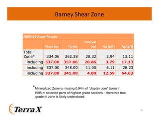 Barney Shear Zone

NB95-16 Assay Results
From (m)

To (m)

Interval
(m)

334.06

362.38

28.32

2.94

13.11

including 337.00

357.86

20.86

3.79

17.13

including 337.00

348.00

11.00

6.11

28.23

including 337.00

341.00

4.00

12.59

64.63

Total
Zone*

Au (g/t)

Ag (g/t)

*Mineralized Zone is missing 0.94m of “display core” taken in
1995 of selected parts of highest grade sections – therefore true
grade of zone is likely understated

25

 