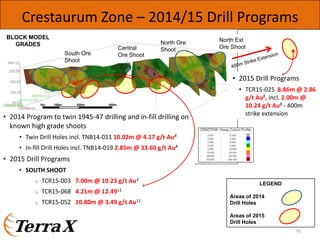 16
Crestaurum Zone – 2014/15 Drill Programs
South Ore
Shoot
Central
Ore Shoot
North Ore
Shoot
North Ext
Ore Shoot
• 2014 Program to twin 1945‐47 drilling and in‐fill drilling on 
known high grade shoots
• Twin Drill Holes incl. TNB14‐011 10.02m @ 4.17 g/t Au8
• In‐fill Drill Holes incl. TNB14‐019 2.85m @ 33.60 g/t Au8
• 2015 Drill Programs 
• SOUTH SHOOT
o TCR15‐003   7.00m @ 10.23 g/t Au3
o TCR15‐068   4.21m @ 12.4911
o TCR15‐052   10.80m @ 3.49 g/t Au11
100m 200m 400m0m
BLOCK MODEL
GRADES
LEGEND
Areas of 2014
Drill Holes
Areas of 2015
Drill Holes
• 2015 Drill Programs 
• TCR15‐025  8.86m @ 2.86 
g/t Au8, incl. 2.00m @ 
10.24 g/t Au8 ‐ 400m 
strike extension
 