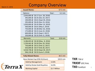 Company Overview
Issued Shares: 67.5 mln
Options: Total : 6.2 mln
2,050,000 @
395,000 @ 
100,000 @
295,000 @
1,050,000 @
500,000 @
750,000 @
175,000 @
600,000 @
250,000 @
$0.17 (Jun. 28, 2018)
$0.35 (Dec 24, 2017)
$0.61 (Sept 30, 2016)
$0.45 (Dec 23, 2016)
$0.35 (Mar 14, 2019)
$0.61 (May 5, 2019)
$0.38 (Mar 26, 2018)
$0.31 (July 22, 2018)
$0.25 (Sept 1 2017)
$0.32 (Feb 11, 2018)
Warrants: Total: 10.8 mln
3,186,043 @ 
1,236,462 @
750,000 @
650,000 @
4,018,738 @
946,136 @ 
$0.30 (May.  8, 2016)
$0.50 (Dec 20, 2016)
$0.51 (Feb 12, 2017)
$0.57 (Feb 28, 2017)
$0.50 (Sept 30, 2017)
$0.55 (June 5, 2018)
Fully Diluted Shares: 84.5 mln
Basic Market Cap (C$0.31/share) $20.9 mln
Held by Management: 14.8%
Held by Osisko Gold Royalties: 16.9%
Working Capital $2.7 Million
TXR TSX‐V 
TRXXF OTC Pink
TX0 Frankfurt
March 31, 2016
5
 