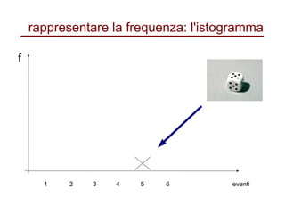 rappresentare la frequenza: l'istogramma
1 32 4 5 6
f
eventi
 