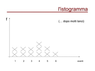 l'istogramma
1 32 4 5 6
(… dopo molti lanci)
f
eventi
 