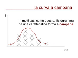 la curva a campana
f
eventi
In molti casi come questo, l'istogramma
ha una caratteristica forma a campana
 