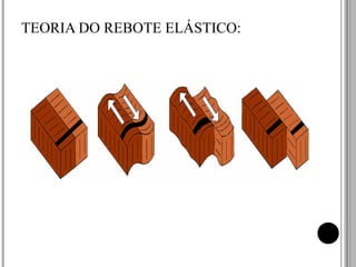 TEORIA DO REBOTE ELÁSTICO: 