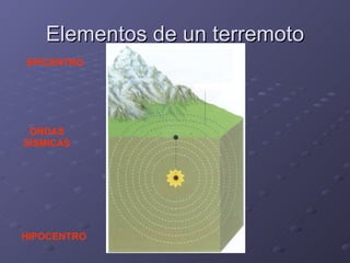 Elementos de un terremoto HIPOCENTRO EPICENTRO ONDAS SÍSMICAS 