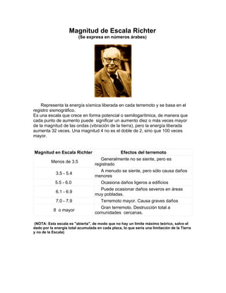 Magnitud de Escala Richter
                          (Se expresa en números árabes)




    Representa la energía sísmica liberada en cada terremoto y se basa en el
registro sismográfico.
Es una escala que crece en forma potencial o semilogarítmica, de manera que
cada punto de aumento puede significar un aumento diez o más veces mayor
de la magnitud de las ondas (vibración de la tierra), pero la energía liberada
aumenta 32 veces. Una magnitud 4 no es el doble de 2, sino que 100 veces
mayor.


Magnitud en Escala Richter                      Efectos del terremoto
                                      Generalmente no se siente, pero es
          Menos de 3.5
                                   registrado
                                      A menudo se siente, pero sólo causa daños
             3.5 - 5.4
                                   menores
            5.5 - 6.0                 Ocasiona daños ligeros a edificios
                                      Puede ocasionar daños severos en áreas
             6.1 - 6.9
                                   muy pobladas.
             7.0 - 7.9                Terremoto mayor. Causa graves daños
                                      Gran terremoto. Destrucción total a
           8 o mayor
                                   comunidades cercanas.

 (NOTA: Esta escala es "abierta", de modo que no hay un límite máximo teórico, salvo el
dado por la energía total acumulada en cada placa, lo que sería una limitación de la Tierra
y no de la Escala)
 