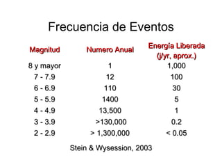 Frecuencia de Eventos
                                 Energía Liberada
Magnitud        Numero Anual
                                   (j/yr, aprox.)
8 y mayor              1               1,000
  7 - 7.9             12                 100
 6 - 6.9             110               30
 5 - 5.9            1400                5
 4 - 4.9            13,500              1
 3 - 3.9           >130,000            0.2
 2 - 2.9         > 1,300,000          < 0.05

            Stein & Wysession, 2003
 
