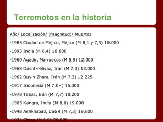 Terremotos en la historia
Año/ Localización/ (magnitud)/ Muertos
-1985 Ciudad de Méjico, Méjico (M 8,1 y 7,3) 10.000
-1993 India (M 6,4) 10.000
-1960 Agadir, Marruecos (M 5,9) 12.000
-1968 Dasht-i-Biyaz, Irán (M 7.3) 12.000
-1962 Buyin Zhara, Irán (M 7,3) 12.225
-1917 Indonesia (M 7,0+) 15.000
-1978 Tabas, Irán (M 7,7) 18.200
-1905 Kangra, India (M 8,6) 19.000
-1948 Ashkhabad, USSR (M 7,3) 19.800
-1974 China (M 6,8) 20.000
 