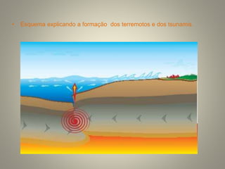 • Esquema explicando a formação dos terremotos e dos tsunamis.
 