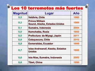 Los 10 terremotos más fuertes
Magnitud                     Lugar            Año
  9,5      Valdivia, Chile                    1960
           Prince William
  9,2                                         1964
           Sound, Alaska, Estados Unidos
  9,1      Sumatra, Indonesia                 2004
  9,0      Kamchatka, Rusia                   1952
  9,0      Prefectura de Miyagi, Japón        2011
  8,8      Cobquecura, Chile                  2010
  8,8      Esmeraldas, Ecuador                1906

           Islas Andreanof, Alaska, Estados
  8,7                                         1965
           Unidos

  8,6      Isla Nías, Sumatra, Indonesia      2005

  8,6      Tibet, China                       1950
 
