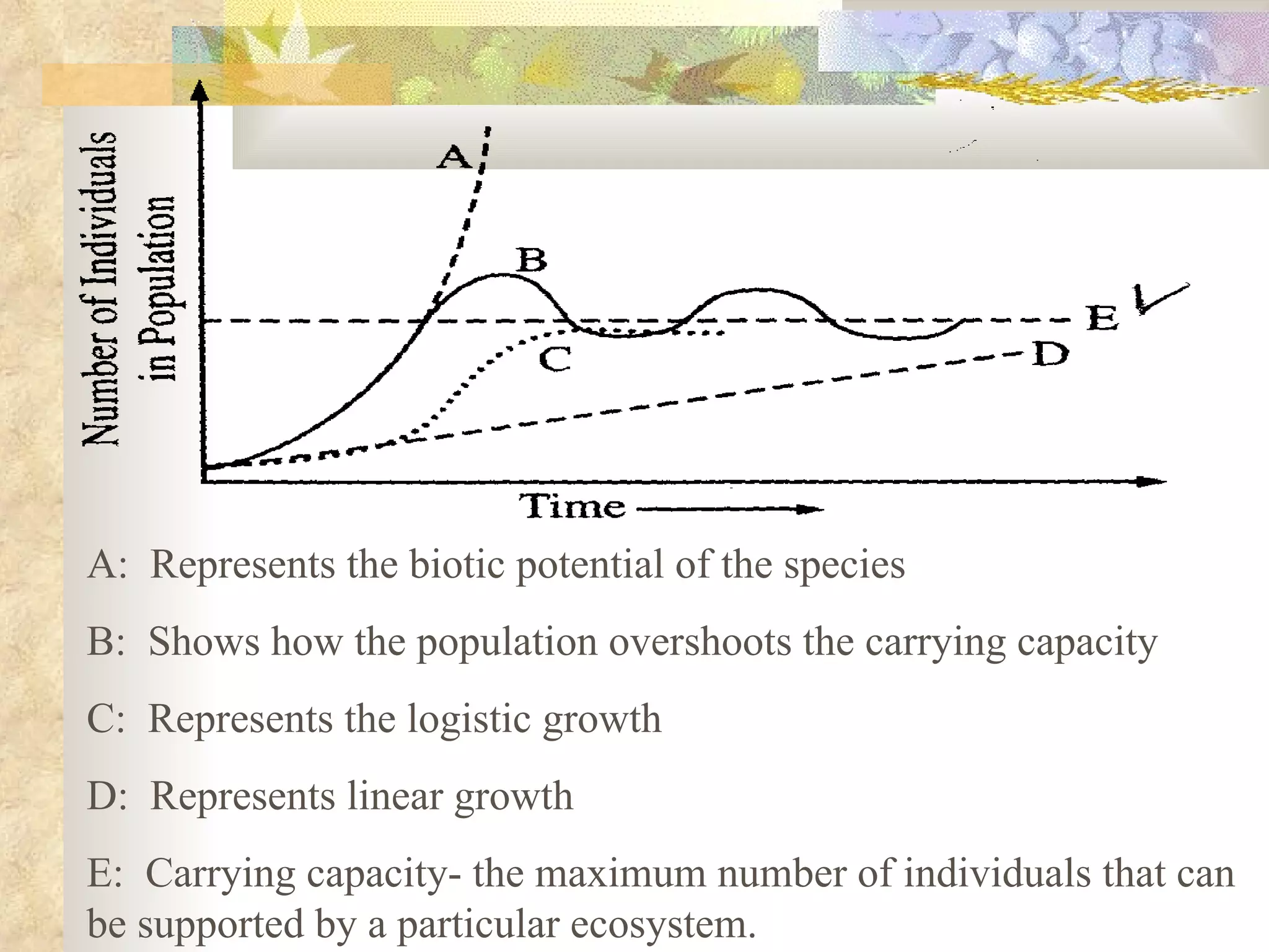 A:  Represents the biotic potential of the species B:  Shows how the population overshoots the carrying capacity C:  Represents the logistic growth D:  Represents linear growth E:  Carrying capacity- the maximum number of individuals that can be supported by a particular ecosystem. 