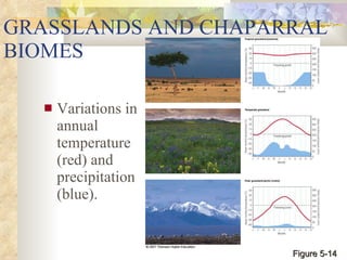 GRASSLANDS AND CHAPARRAL BIOMES Variations in annual temperature (red) and precipitation (blue). Figure 5-14 