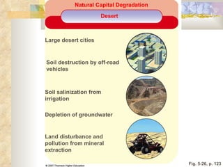 Fig. 5-26, p. 123 Natural Capital Degradation Desert Large desert cities Soil destruction by off-road  vehicles Soil salinization from irrigation Depletion of groundwater Land disturbance and  pollution from mineral  extraction 