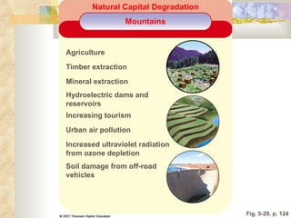 Fig. 5-29, p. 124 Natural Capital Degradation Mountains Agriculture Timber extraction Mineral extraction Hydroelectric dams and  reservoirs Increasing tourism Urban air pollution Increased ultraviolet radiation from ozone depletion Soil damage from off-road vehicles 