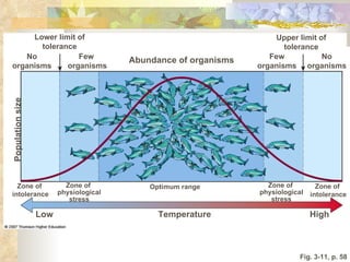 Fig. 3-11, p. 58 Zone of  intolerance Optimum range Zone of  physiological stress Zone of  physiological stress Zone of  intolerance Temperature Low High No organisms Few organisms Upper limit of tolerance Population size Abundance of organisms Few  organisms No organisms Lower limit of tolerance 