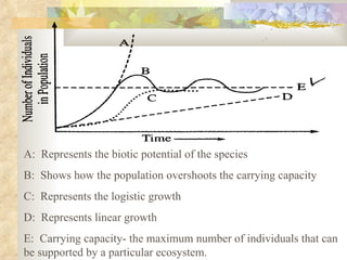 A:  Represents the biotic potential of the species B:  Shows how the population overshoots the carrying capacity C:  Represents the logistic growth D:  Represents linear growth E:  Carrying capacity- the maximum number of individuals that can be supported by a particular ecosystem. 