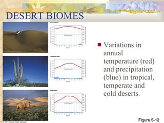 DESERT BIOMES Variations in annual temperature (red) and precipitation (blue) in tropical, temperate and cold deserts. Figure 5-12 