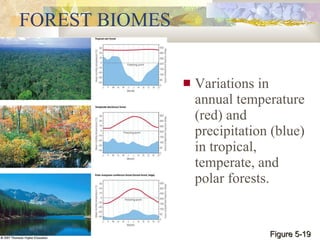 FOREST BIOMES Variations in annual temperature (red) and precipitation (blue) in tropical, temperate, and polar forests. Figure 5-19 