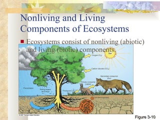 Nonliving and Living Components of Ecosystems Ecosystems consist of nonliving (abiotic) and living (biotic) components. Figure 3-10 