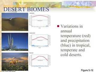 DESERT BIOMES Variations in annual temperature (red) and precipitation (blue) in tropical, temperate and cold deserts. Figure 5-12 