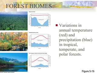 FOREST BIOMES Variations in annual temperature (red) and precipitation (blue) in tropical, temperate, and polar forests. Figure 5-19 