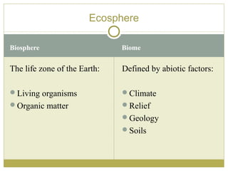 Ecosphere

Biosphere                     Biome


The life zone of the Earth:   Defined by abiotic factors:

Living organisms             Climate
Organic matter               Relief
                              Geology
                              Soils
 