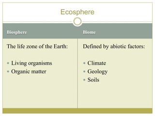Biosphere Biome
The life zone of the Earth:
 Living organisms
 Organic matter
Defined by abiotic factors:
 Climate
 Geology
 Soils
Ecosphere
 