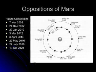 Oppositions of Mars Future Oppositions 7 Nov 2005 24 Dec 2007 29 Jan 2010 3 Mar 2012 8 April 2014 22 May 2016 27 July 2018 13 Oct 2020 