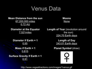Venus Data http://www.vegaattractions.com/images/1venus.gif Surface Gravity if Earth = 1 0.91   Planet Symbol  (draw) Mass if Earth = 1 0.815   Length of Day 243.01 Earth days Diameter if Earth = 1 0.95   Length of Year  (revolution around the sun) 224.70 Earth days Diameter at the Equator 7,521miles Moons None Mean Distance from the sun 67,200,000 miles 0.72 AU 