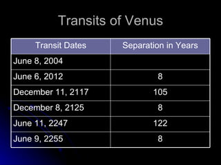 Transits of Venus 8 June 9, 2255 122 June 11, 2247 8 December 8, 2125 105 December 11, 2117 8 June 6, 2012 June 8, 2004 Separation in Years Transit Dates 
