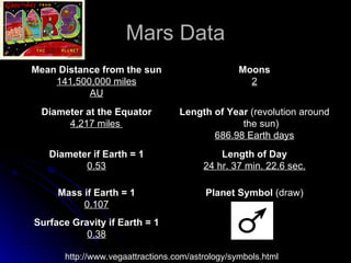 Mars Data http://www.vegaattractions.com/astrology/symbols.html Surface Gravity if Earth = 1 0.38   Planet Symbol  (draw) Mass if Earth = 1 0.107   Length of Day 24 hr. 37 min. 22.6 sec. Diameter if Earth = 1 0.53   Length of Year  (revolution around the sun) 686.98 Earth days Diameter at the Equator 4,217 miles  Moons 2 Mean Distance from the sun 141,500,000 miles AU 
