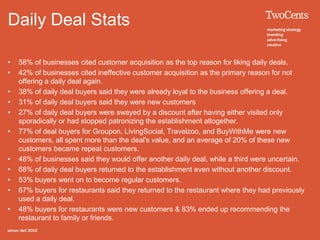 Daily Deal Stats
• 58% of businesses cited customer acquisition as the top reason for liking daily deals.
• 42% of businesses cited ineffective customer acquisition as the primary reason for not
offering a daily deal again.
• 38% of daily deal buyers said they were already loyal to the business offering a deal.
• 31% of daily deal buyers said they were new customers
• 27% of daily deal buyers were swayed by a discount after having either visited only
sporadically or had stopped patronizing the establishment altogether.
• 77% of deal buyers for Groupon, LivingSocial, Travelzoo, and BuyWithMe were new
customers, all spent more than the deal's value, and an average of 20% of these new
customers became repeat customers.
• 48% of businesses said they would offer another daily deal, while a third were uncertain.
• 68% of daily deal buyers returned to the establishment even without another discount.
• 53% buyers went on to become regular customers.
• 67% buyers for restaurants said they returned to the restaurant where they had previously
used a daily deal.
• 48% buyers for restaurants were new customers & 83% ended up recommending the
restaurant to family or friends.
 
