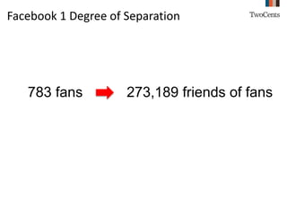 783 fans
Facebook 1 Degree of Separation
273,189 friends of fans
 