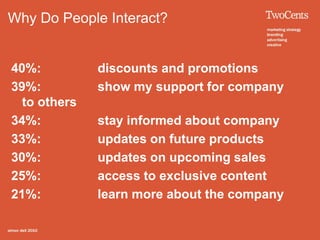 Why Do People Interact?
40%: discounts and promotions
39%: show my support for company
to others
34%: stay informed about company
33%: updates on future products
30%: updates on upcoming sales
25%: access to exclusive content
21%: learn more about the company
 