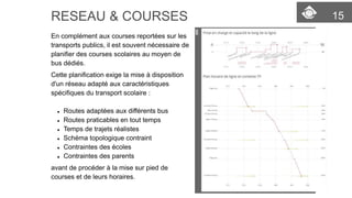15 
RESEAU & COURSES 
En complément aux courses reportées sur les transports publics, il est souvent nécessaire de planifier des courses scolairesau moyen de bus dédiés. 
Cette planification exige la mise à disposition d'un réseau adapté aux caractéristiques spécifiquesdu transport scolaire: 
Routes adaptées aux différents bus 
Routes praticables en tout temps 
Temps de trajets réalistes 
Schéma topologique contraint 
Contraintes des écoles 
Contraintes des parents 
avant de procéder à la mise sur pied de courseset de leurs horaires.  