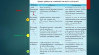 CENTRE
PERIPHERIE
Carroué, Collet, Ruiz, La mondialisation, Bréal, 2009
+
-
?
 