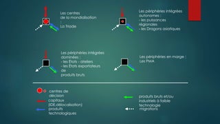 Les centres
de la mondialisation
:
La Triade
Les périphéries intégrées
autonomes :
- les puissances
régionales
- les Dragons asiatiques
Les périphéries intégrées
dominées :
- les États - ateliers
- les États exportateurs
de
produits bruts
Les périphéries en marge :
Les PMA
produits bruts et/ou
industriels à faible
technologie
centres de
décision
capitaux
(IDE,délocalisation)
produits
technologiques
migrations
 