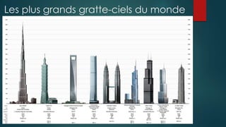 Les plus grands gratte-ciels du monde
 