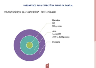 PARÂMETROS PARA ESTRATÉGIA SAÚDE DA FAMÍLIA
POLÍTICA NACIONAL DE ATENÇÃO BÁSICA – PORT. 2.436/2017
13
Microárea
ACS
750 pessoas
Área
Equipe ESF
2000 A 3500 pessoas
Município
 