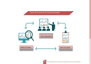 Fases do Processo de Territorialização
Análise de dados coleta dos dados
18 Territorializaçãocomo instrumentodo planejamentolocal na atençãobásica
Fase Preparatória
 